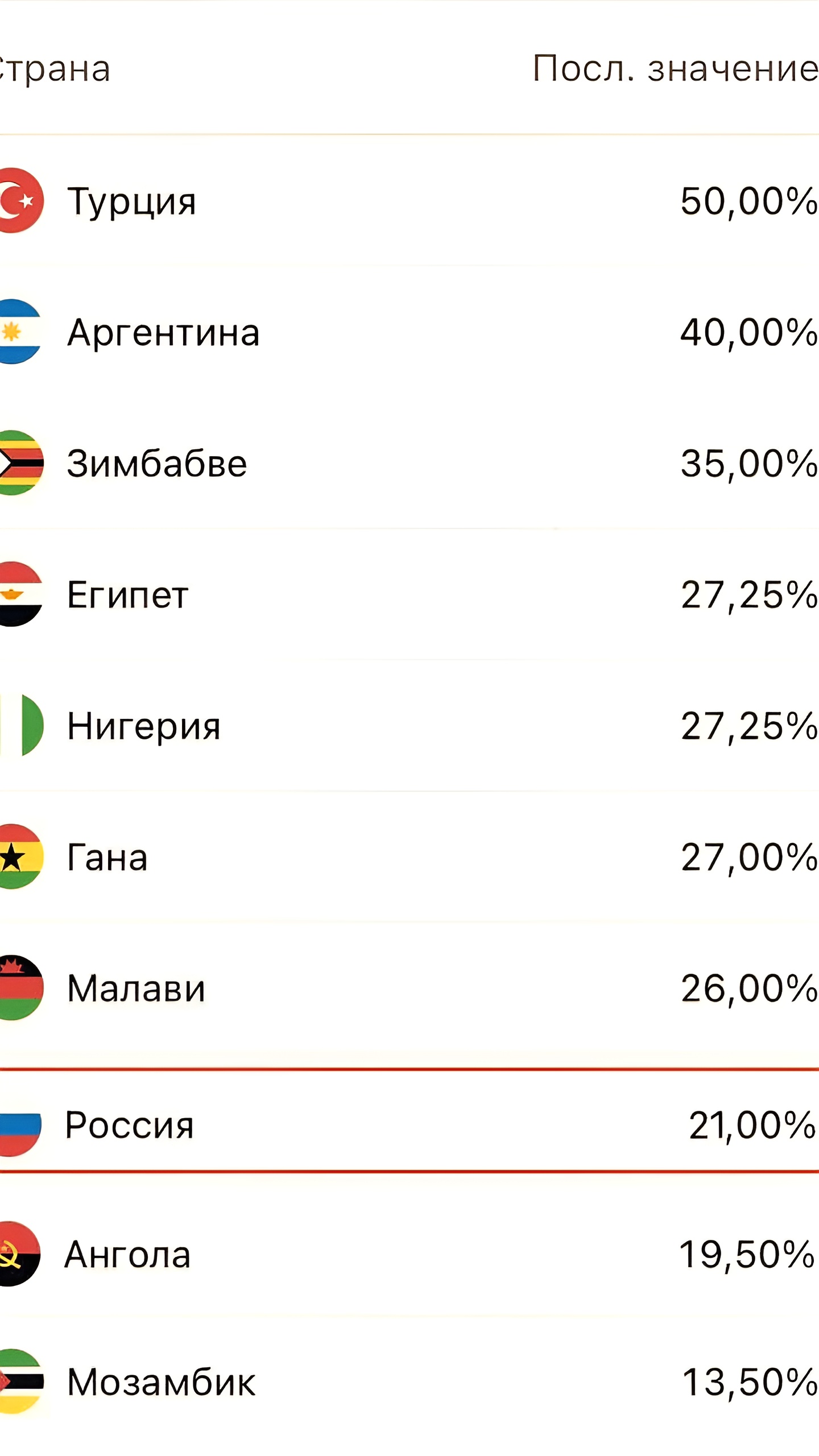 Россия занимает 8-е место по высоким ключевым ставкам в мире