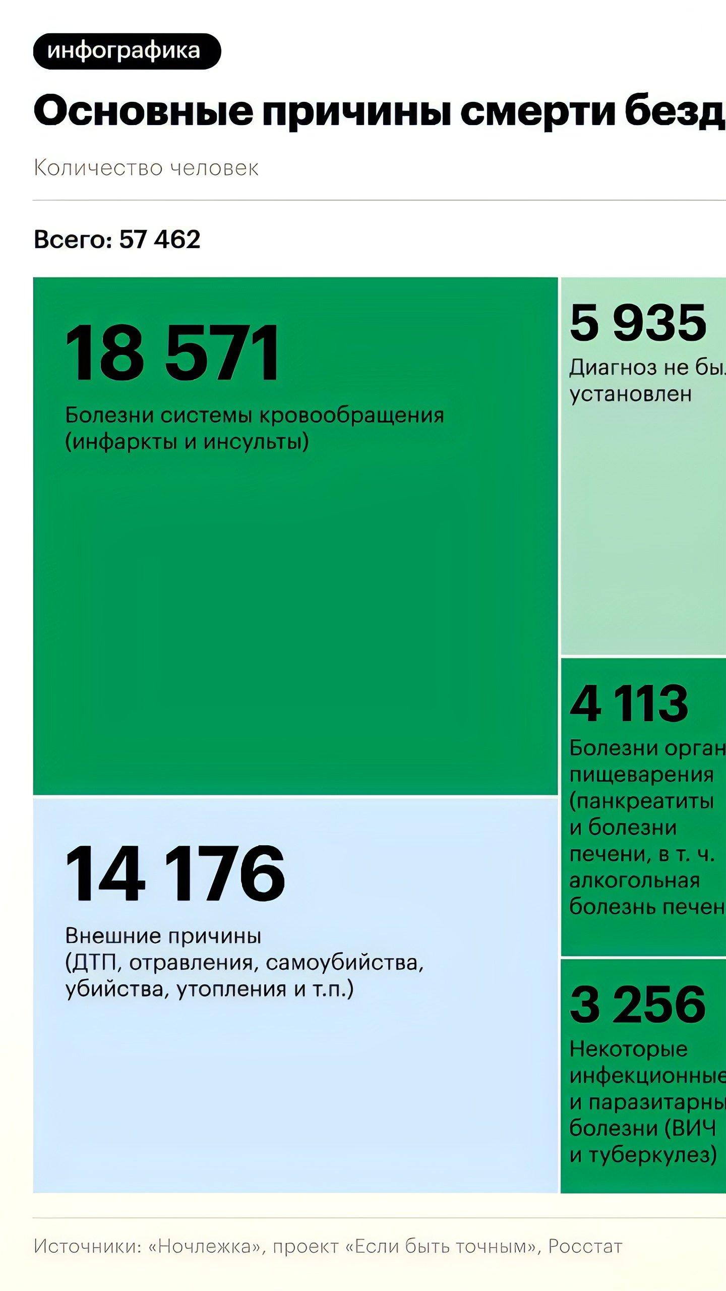 Индекс смертности бездомных в Краснодарском крае достиг максимума в России