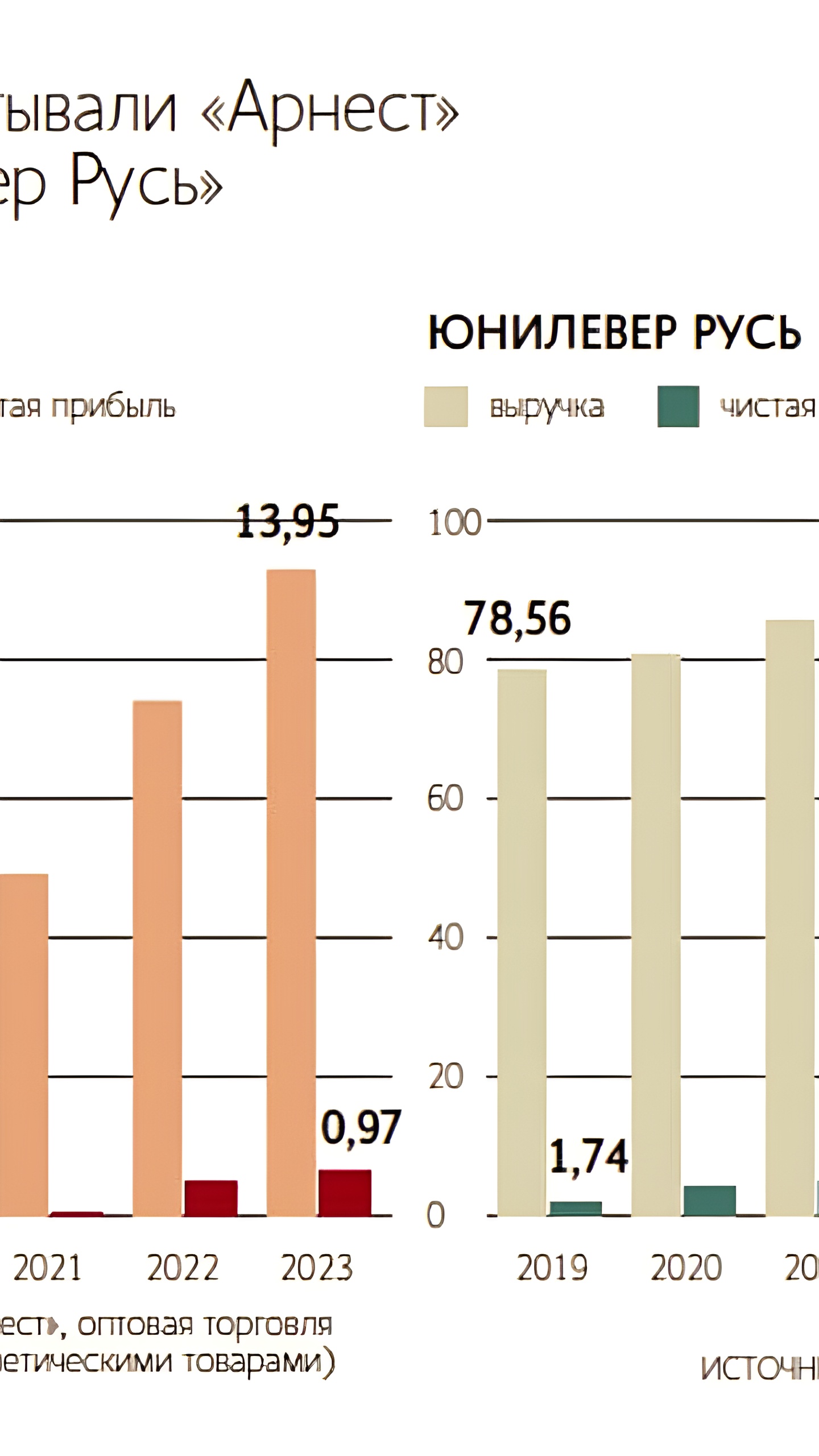 «Арнест» инвестирует 7 млрд руб. в активы Unilever в России на 2024-2026 гг.