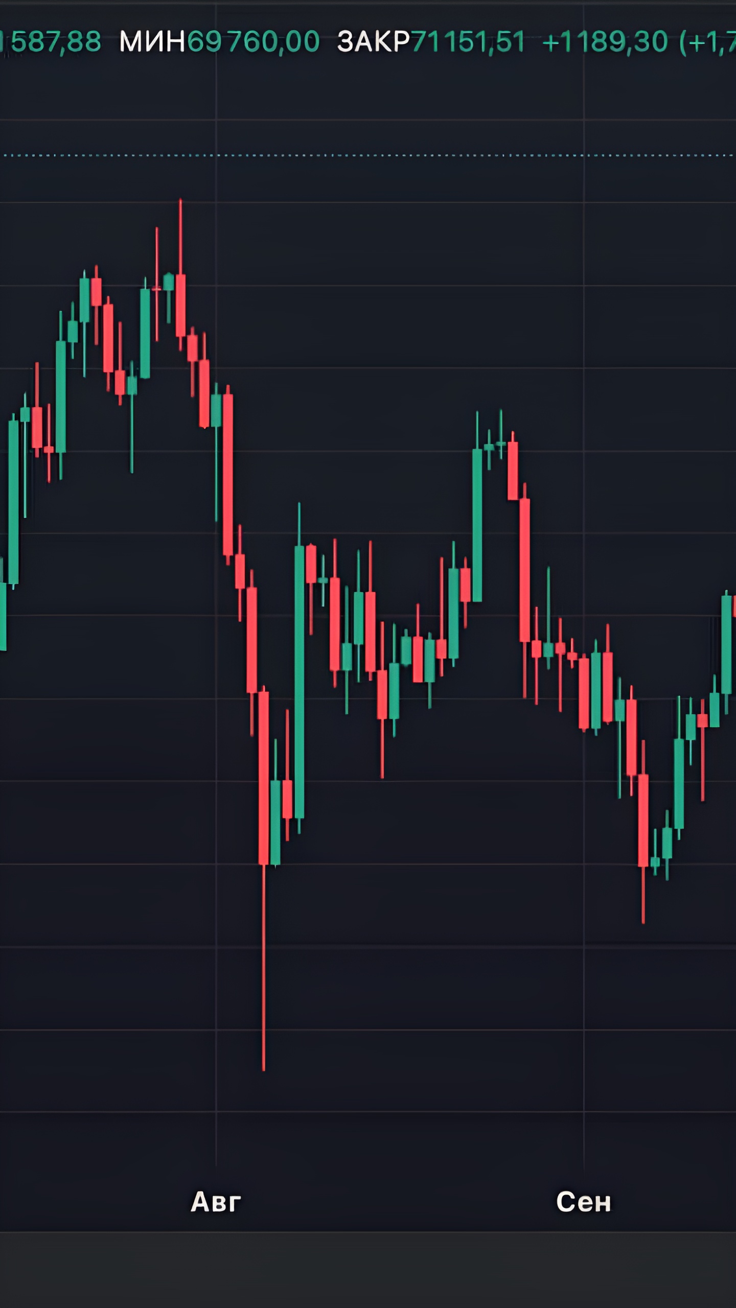 Биткоин преодолевает $70,000 на фоне ожиданий выборов и снижения ставок ФРС