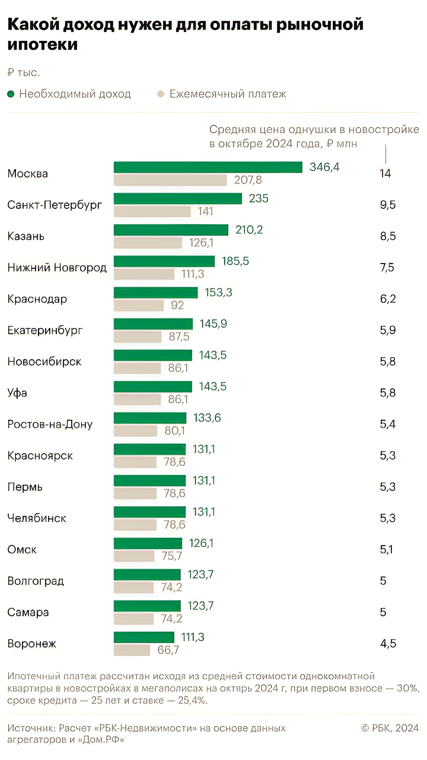 Ипотечные расходы: Казань уступает только Москве и Санкт-Петербургу