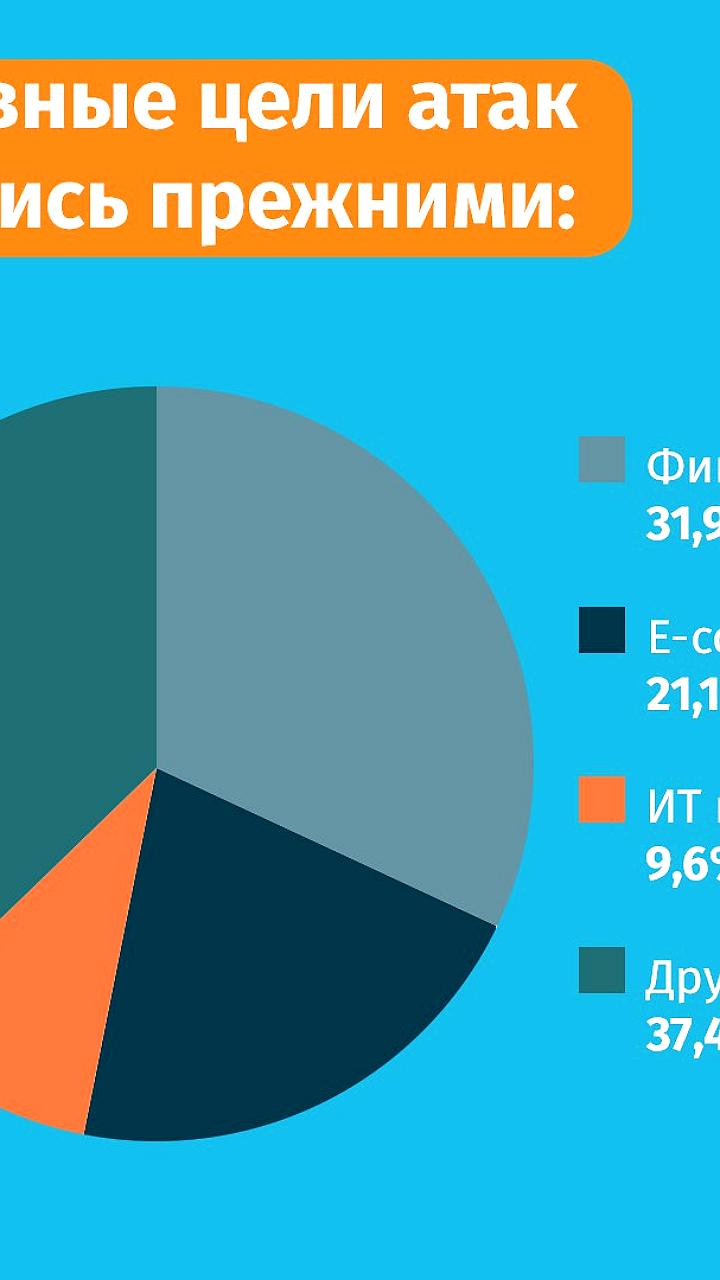 Рост DDoS-атак в 2024 году: ритейл на втором месте по уязвимости