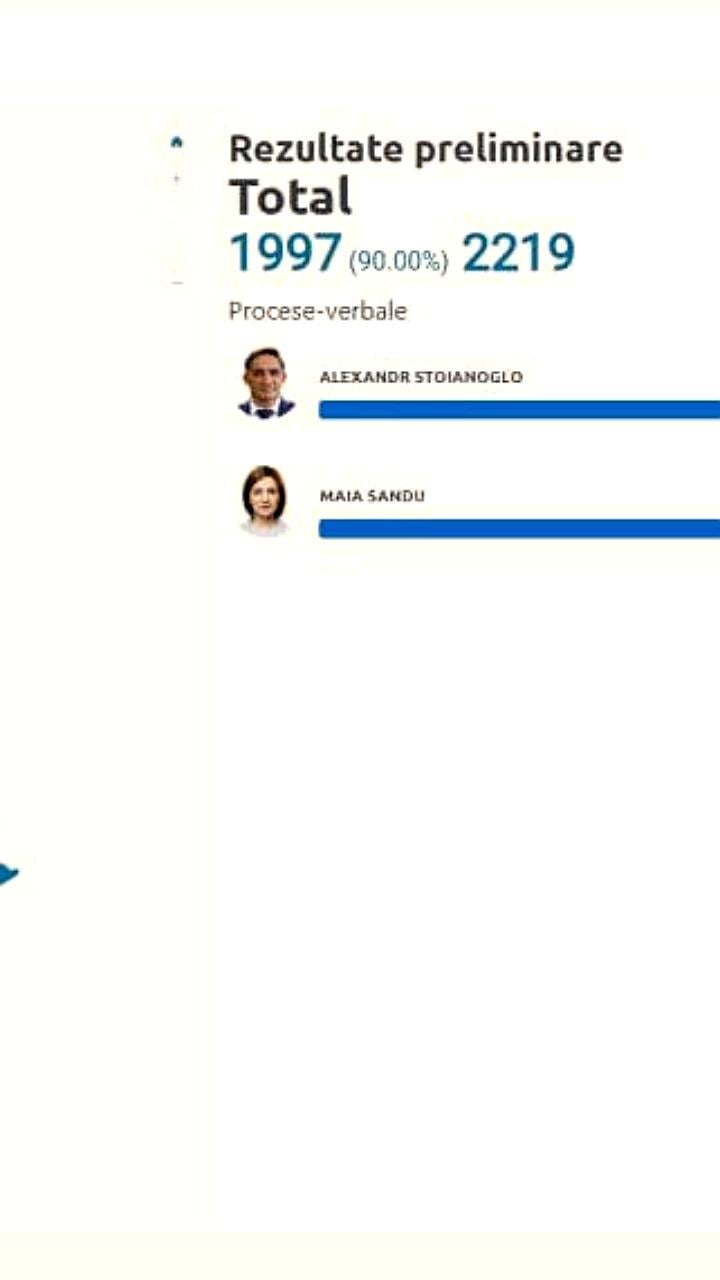 Санду сокращает отставание от Стояногло на выборах в Молдове