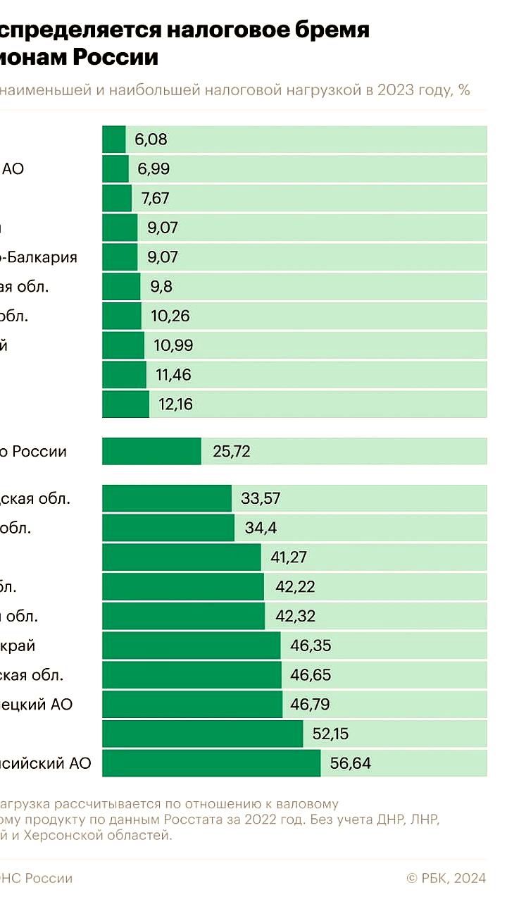 Ханты-Мансийский автономный округ лидирует по налоговой нагрузке в России, согласно данным ФНС