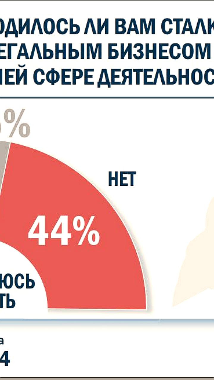 Предприниматели о влиянии нелегального рынка на бизнес: 51% сталкиваются с теневым сегментом