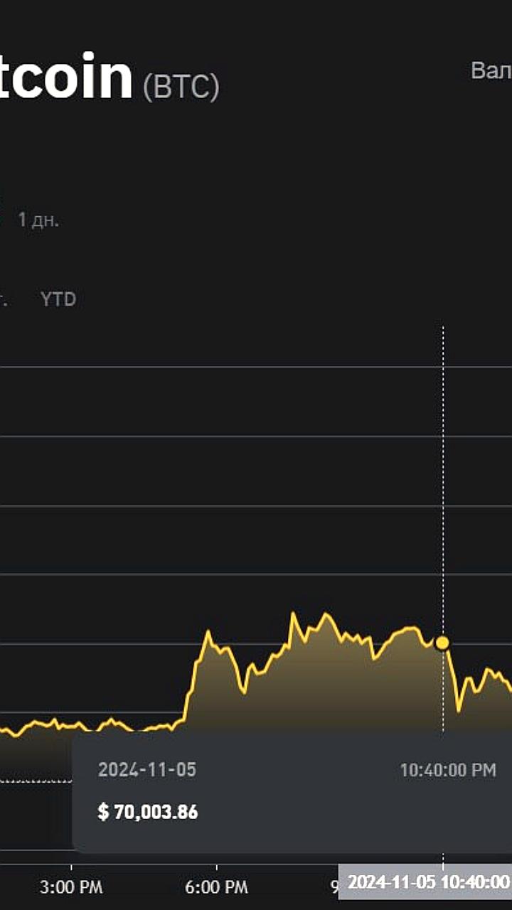 Биткоин достигает исторического максимума на фоне выборов в США