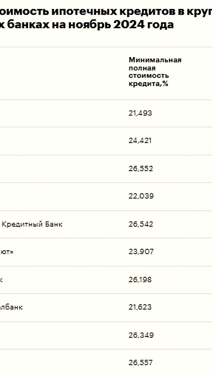 Максимальные ставки по ипотечным кредитам в крупных банках достигли 43%