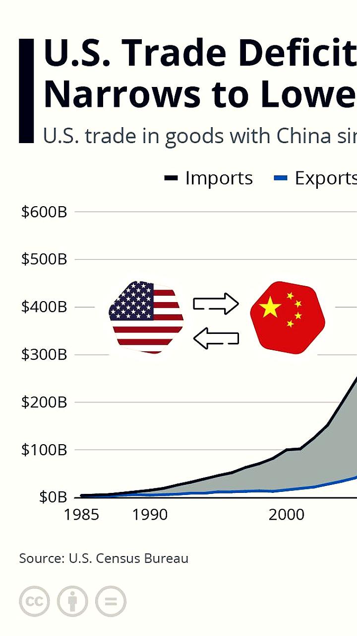 Торговый дефицит США с Китаем достигает минимального уровня с 2010 года на фоне возможного возвращения Трампа