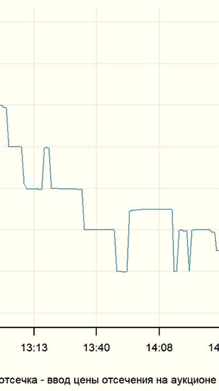 Минфин провел аукцион ОФЗ с низким спросом и неудачным флоутером