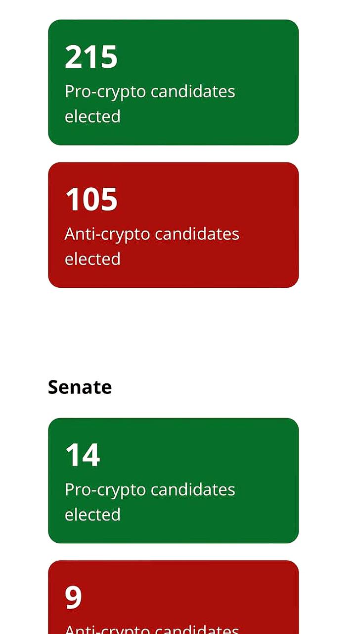 Выборы: 215 про-криптовалютных кандидатов в Палату представителей и 14 в Сенат