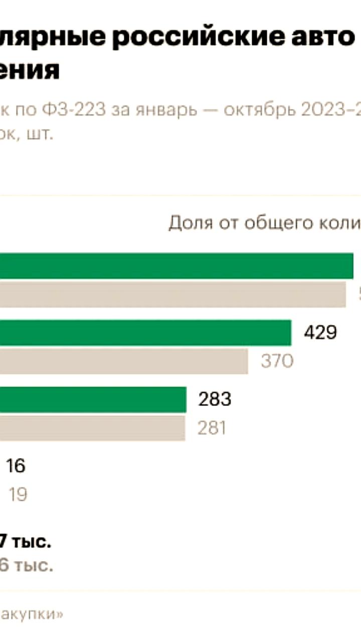 Рост закупок автомобилей Lada госкомпаниями на 3,2% благодаря тендеру «Ростелекома»