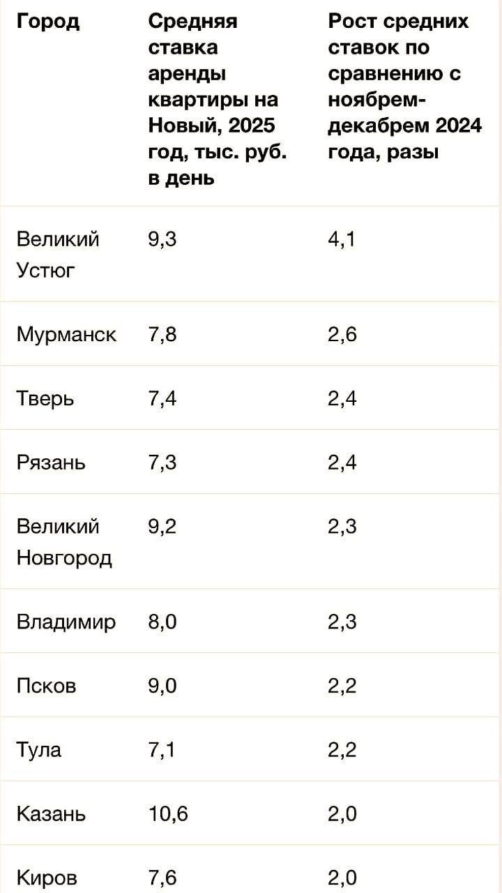 Рост цен на аренду квартир в Москве и других городах на новогодние праздники