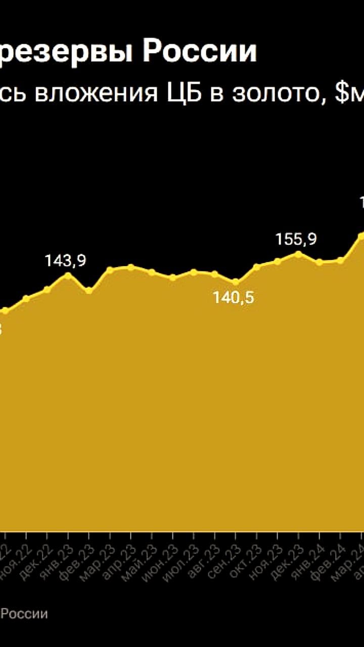 Золотой запас России в октябре достиг рекорда в $200 млрд