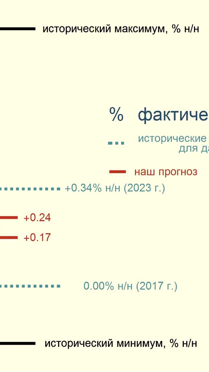 Инфляция в РФ замедлилась до 0,19% за неделю и до 8,39% в годовом выражении