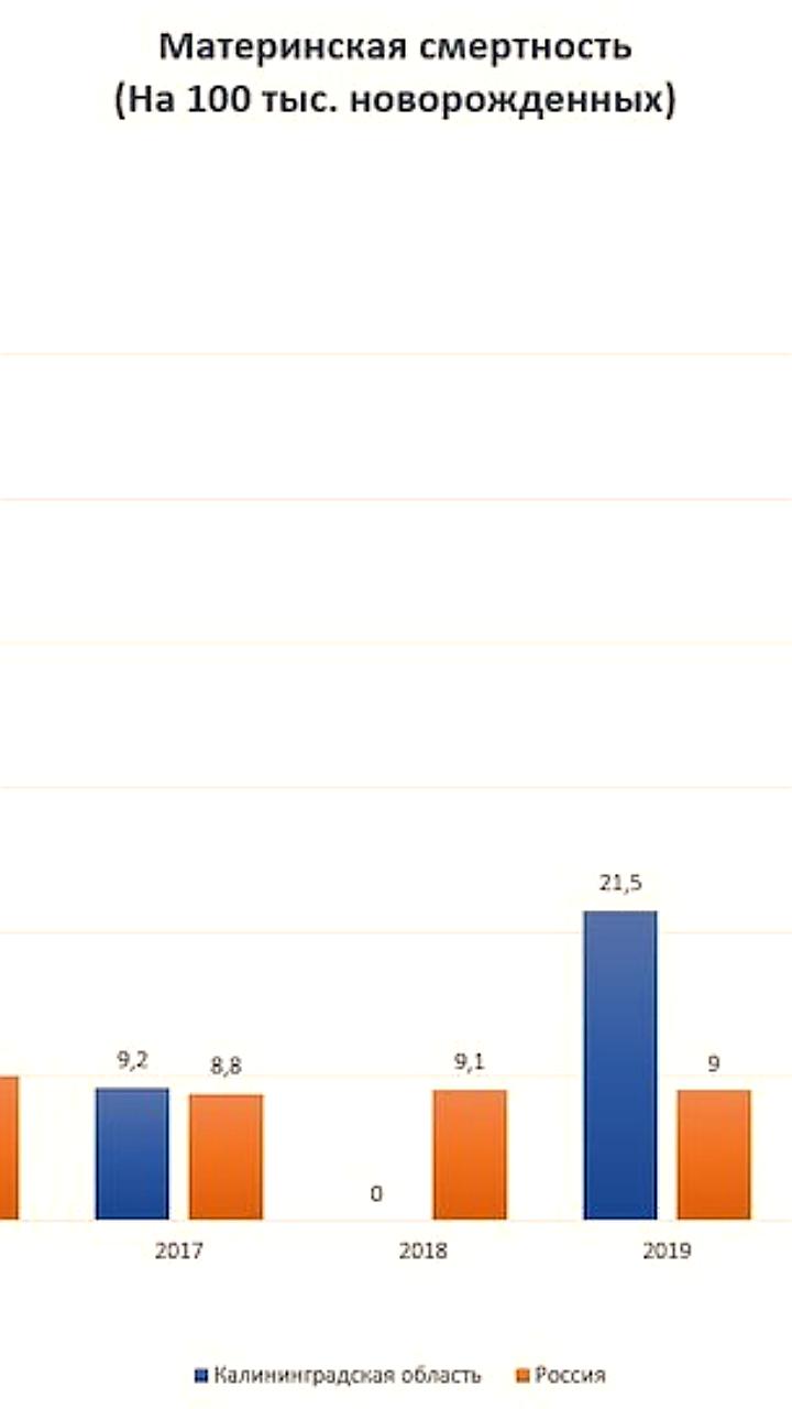 Снижение материнской смертности в Забайкальском крае и Калининградской области: анализ показателей