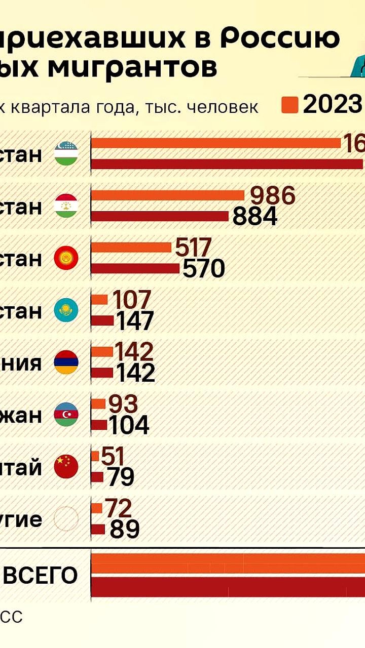 Трудовые мигранты: Армения и Узбекистан в числе лидеров по прибытию в Россию