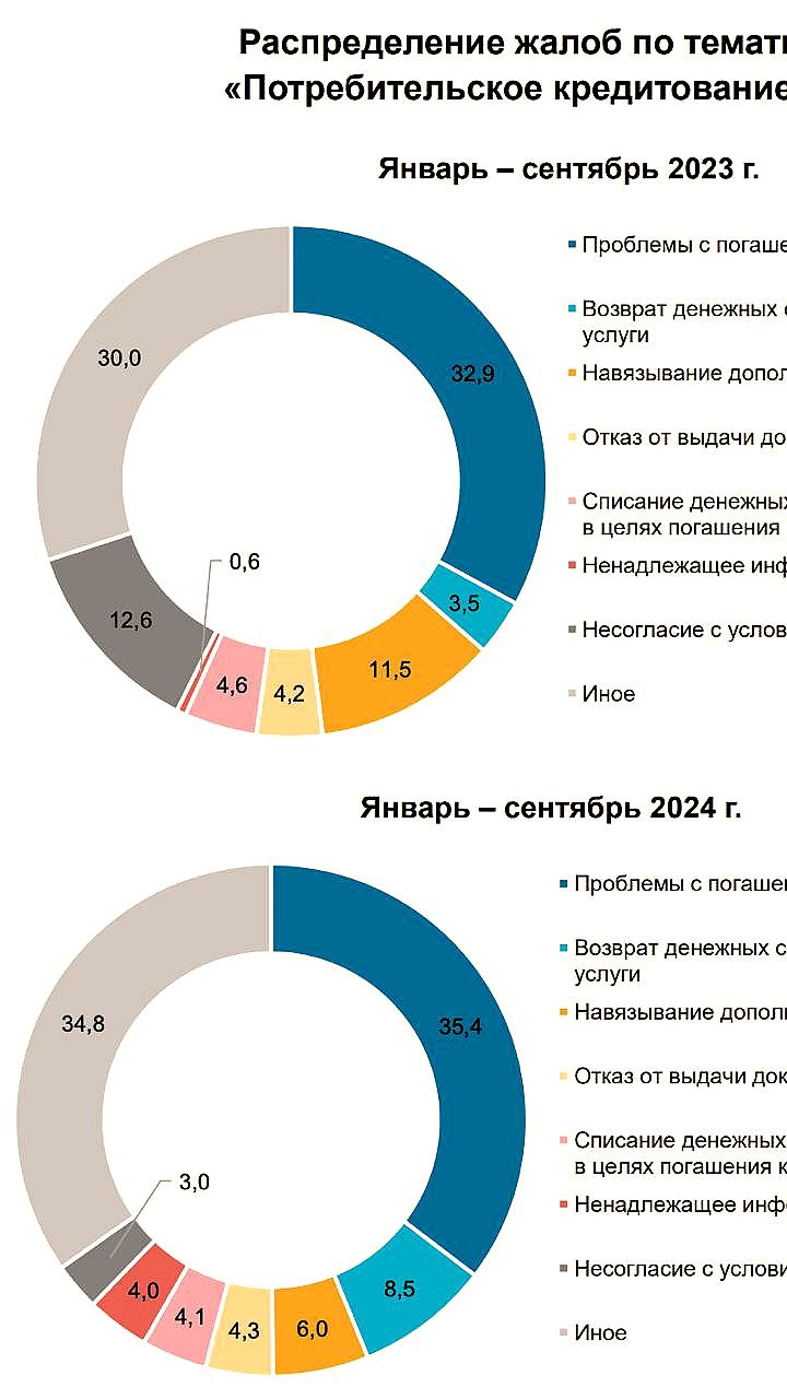 Банк России за 9 месяцев получил 241 тысячу жалоб, число случаев мисселинга сократилось