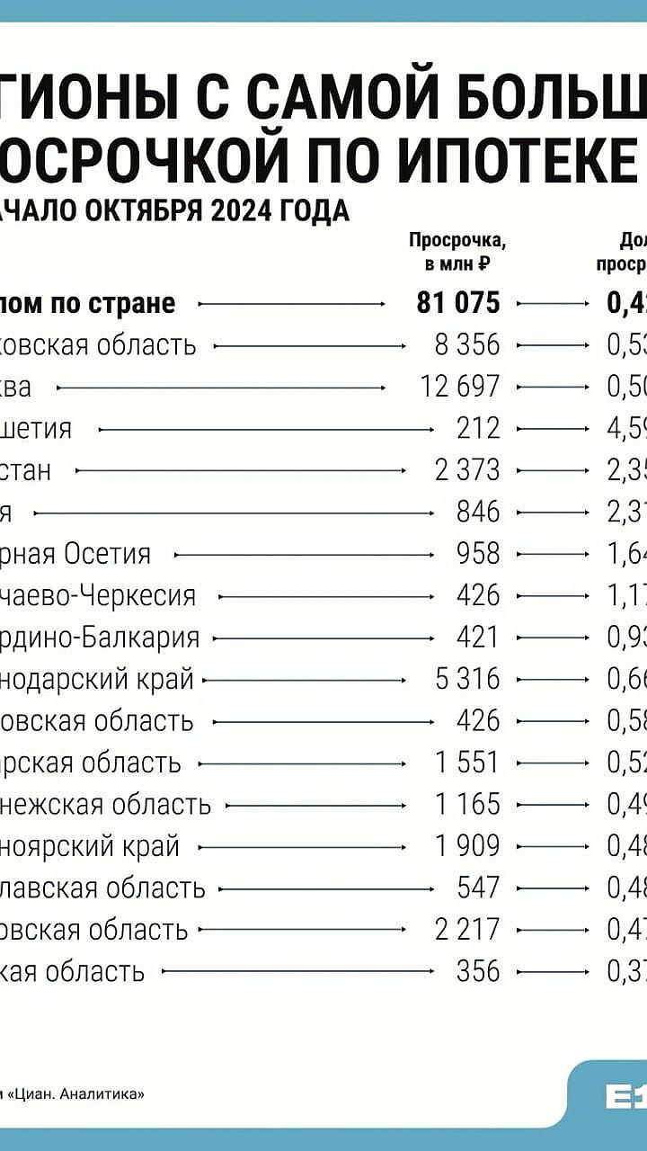 Рост просроченной задолженности на рынке недвижимости России в сентябре