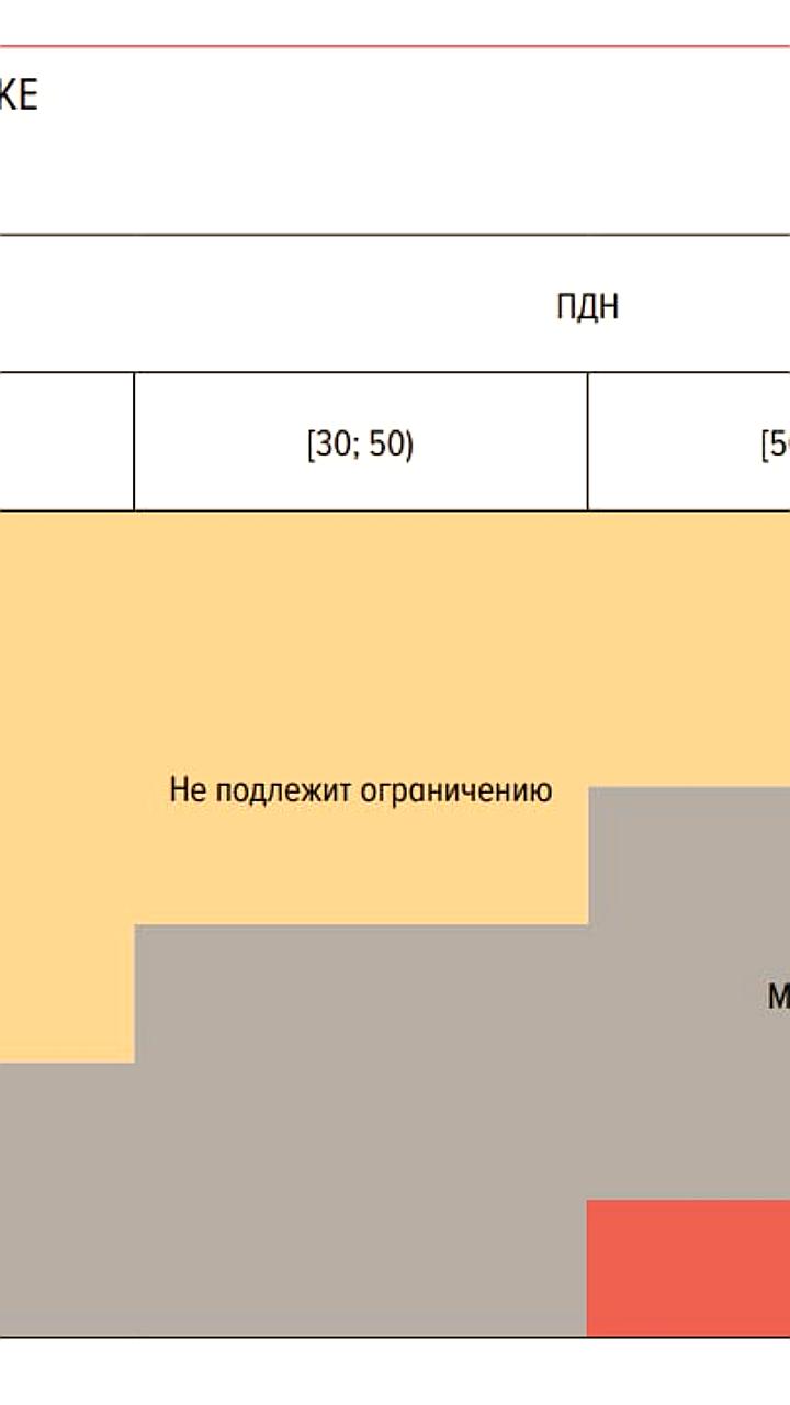 Банк России планирует внедрение макропруденциальных лимитов для ипотечного кредитования