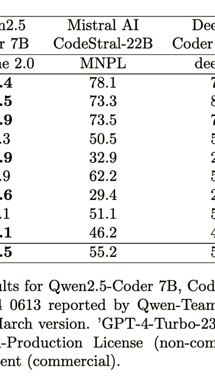 Qwen 2.5 Coder 7B: Новая модель от Alibaba превосходит конкурентов в области LLM