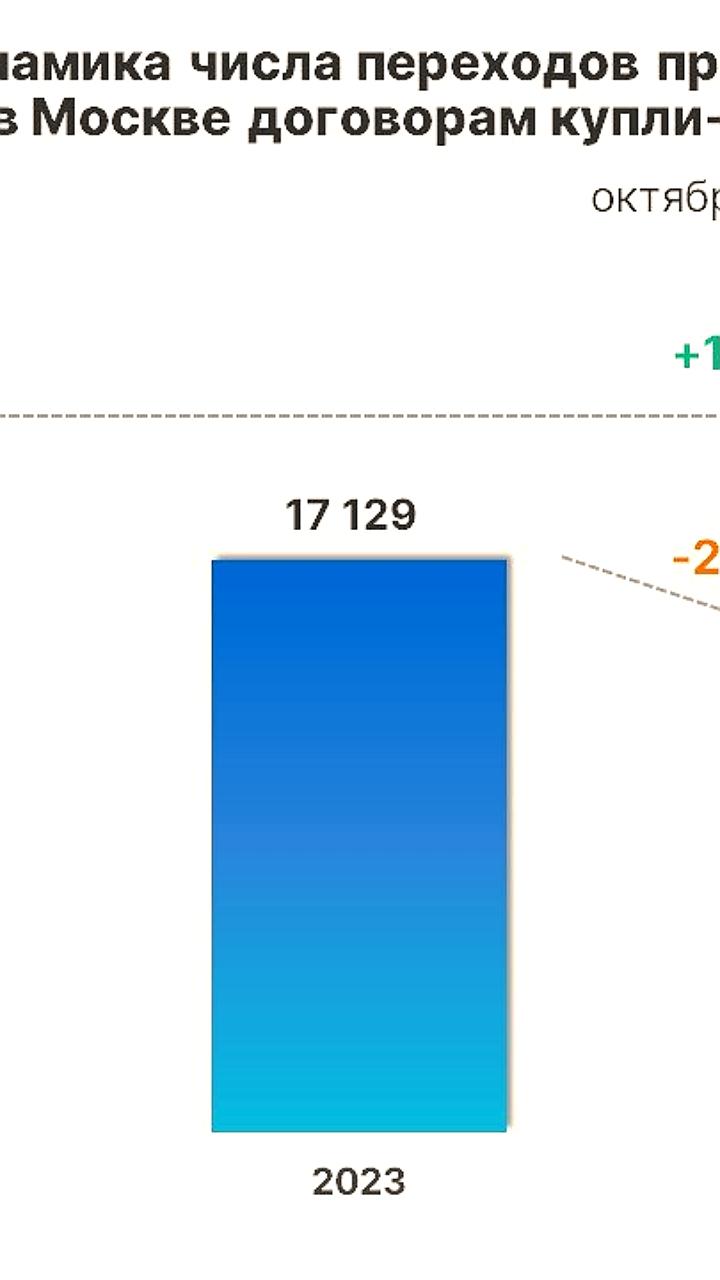 Рост сделок на вторичном рынке жилья в Москве в октябре 2024 года