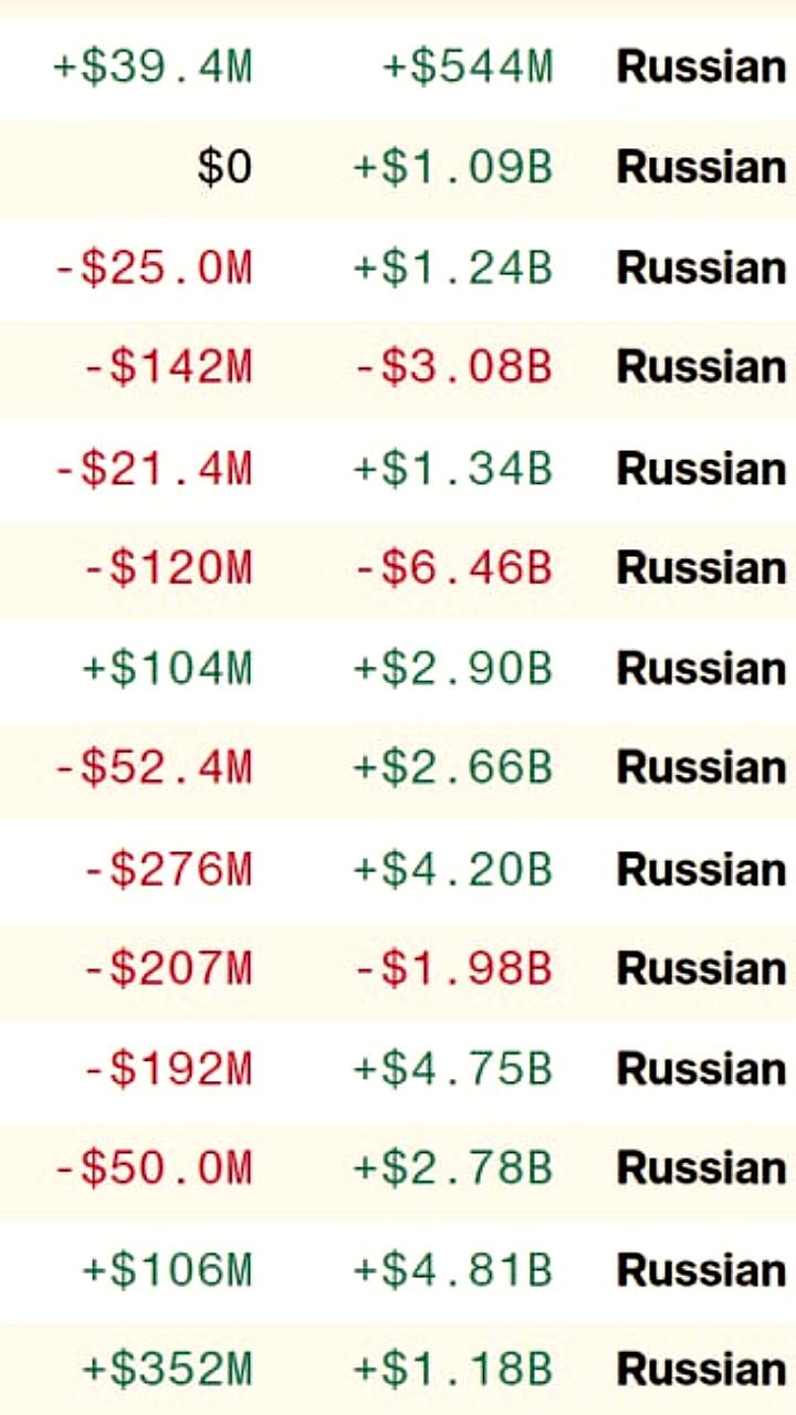 Российские миллиардеры сомневаются в снятии санкций при Трампе