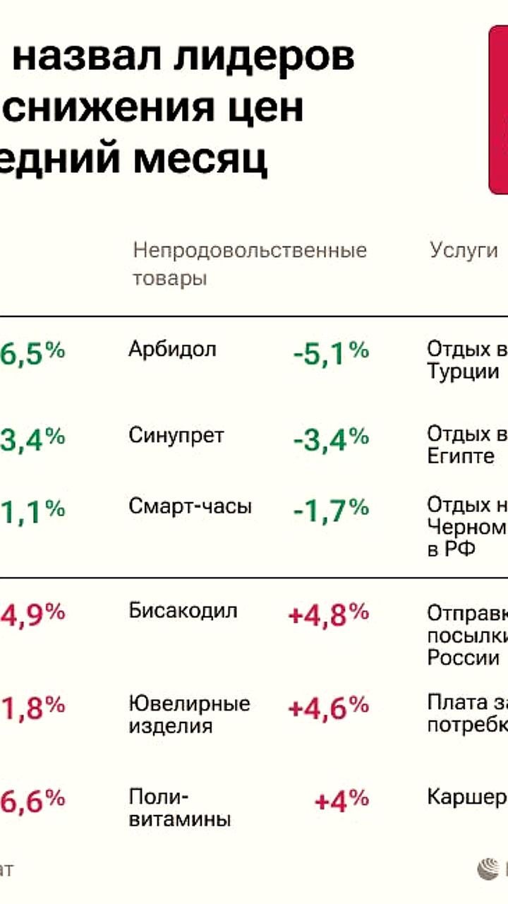 Инфляция в России: рост цен в октябре и прогнозы на ноябрь