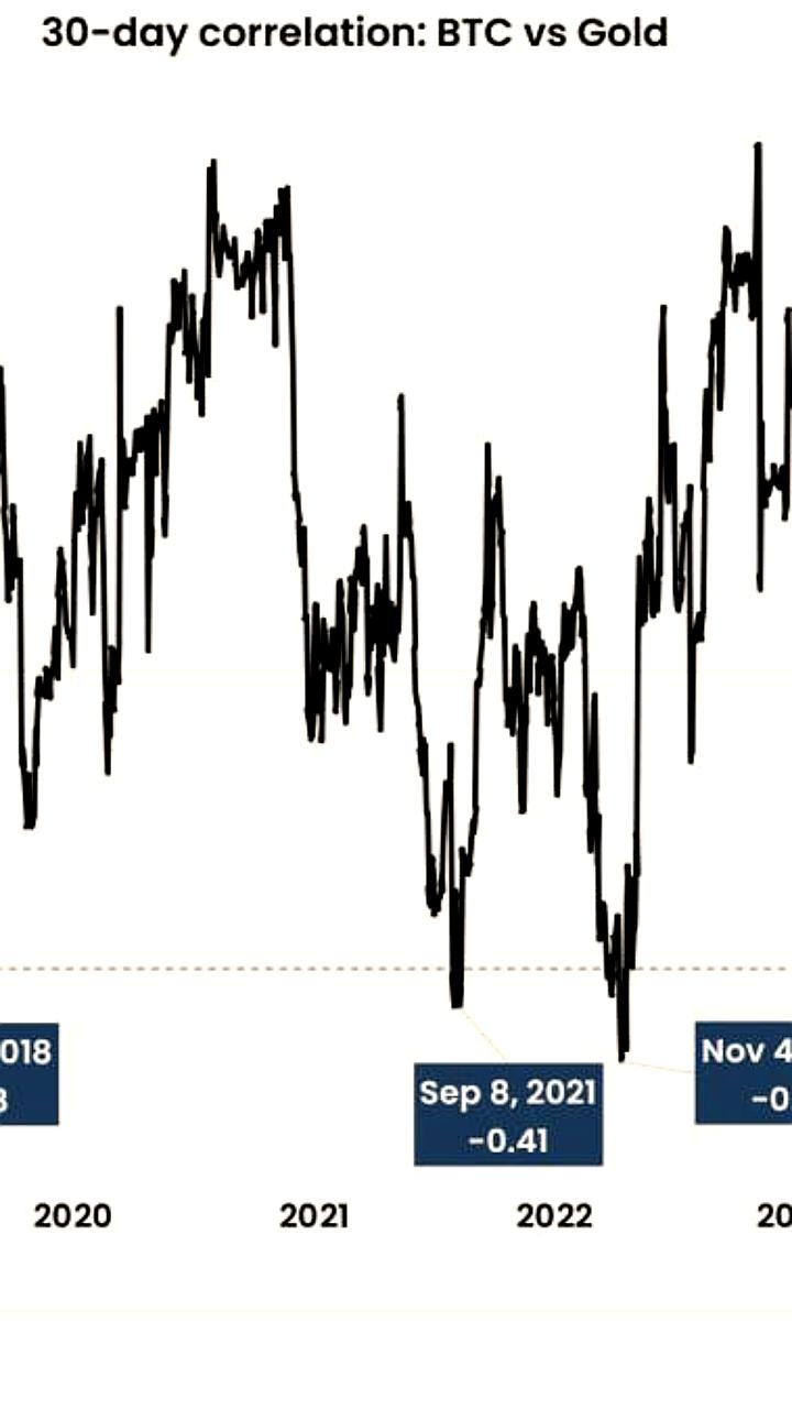 Корреляция BTC и золота достигает минимума на фоне перераспределения капитала