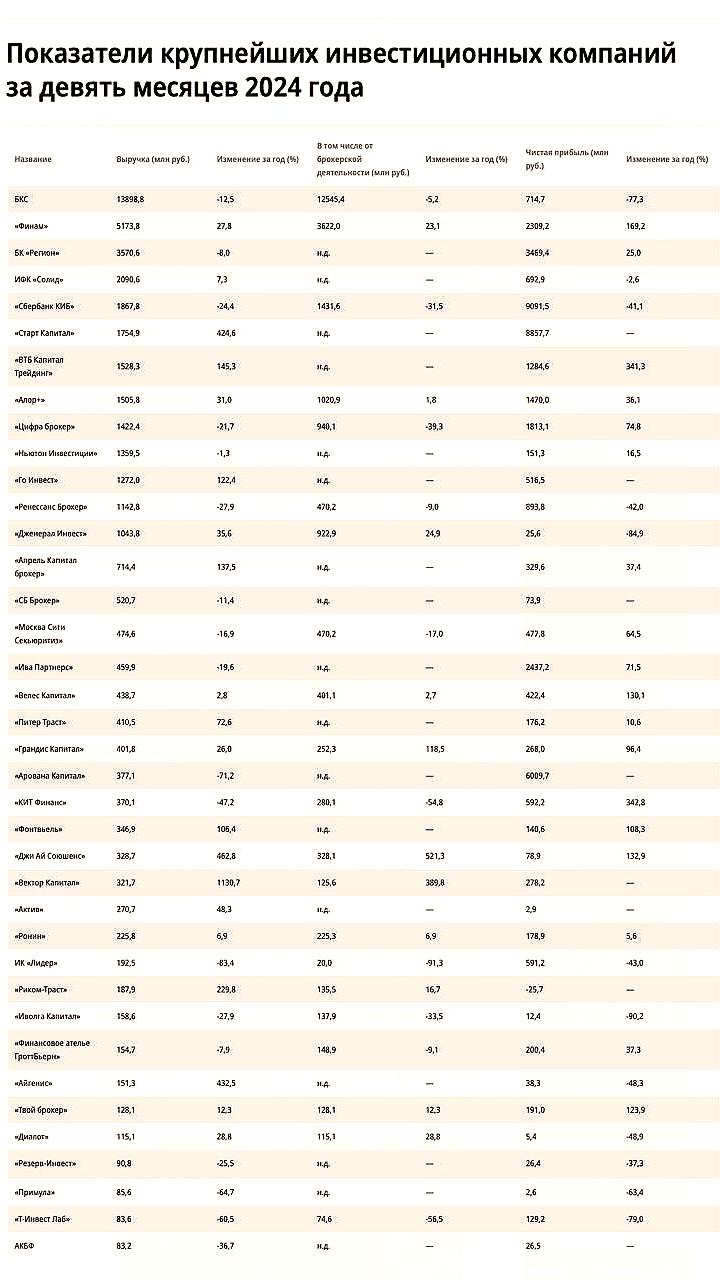 Выручка крупнейших брокеров России за 9 месяцев 2024 года увеличилась на 0,1% до 44,7 млрд рублей