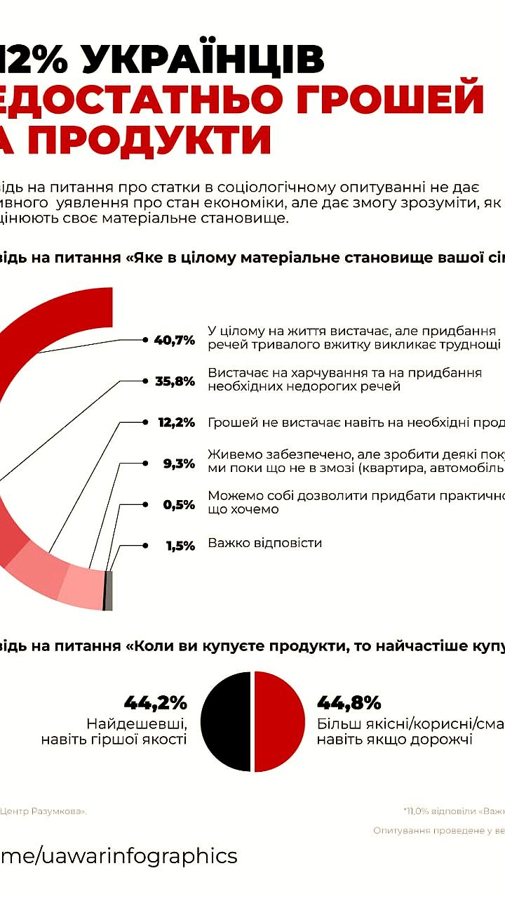 Опрос показывает, что 12% украинцев испытывают финансовые трудности