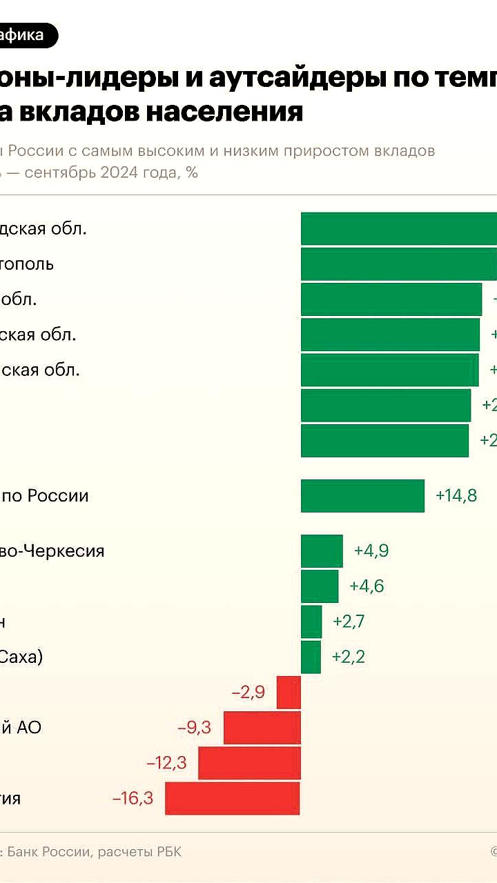 Анализ изменений вкладов населения в различных регионах России