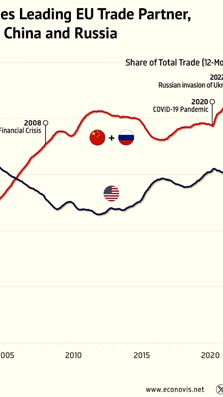 США обошли Россию и Китай в торговле с Евросоюзом в 2024 году