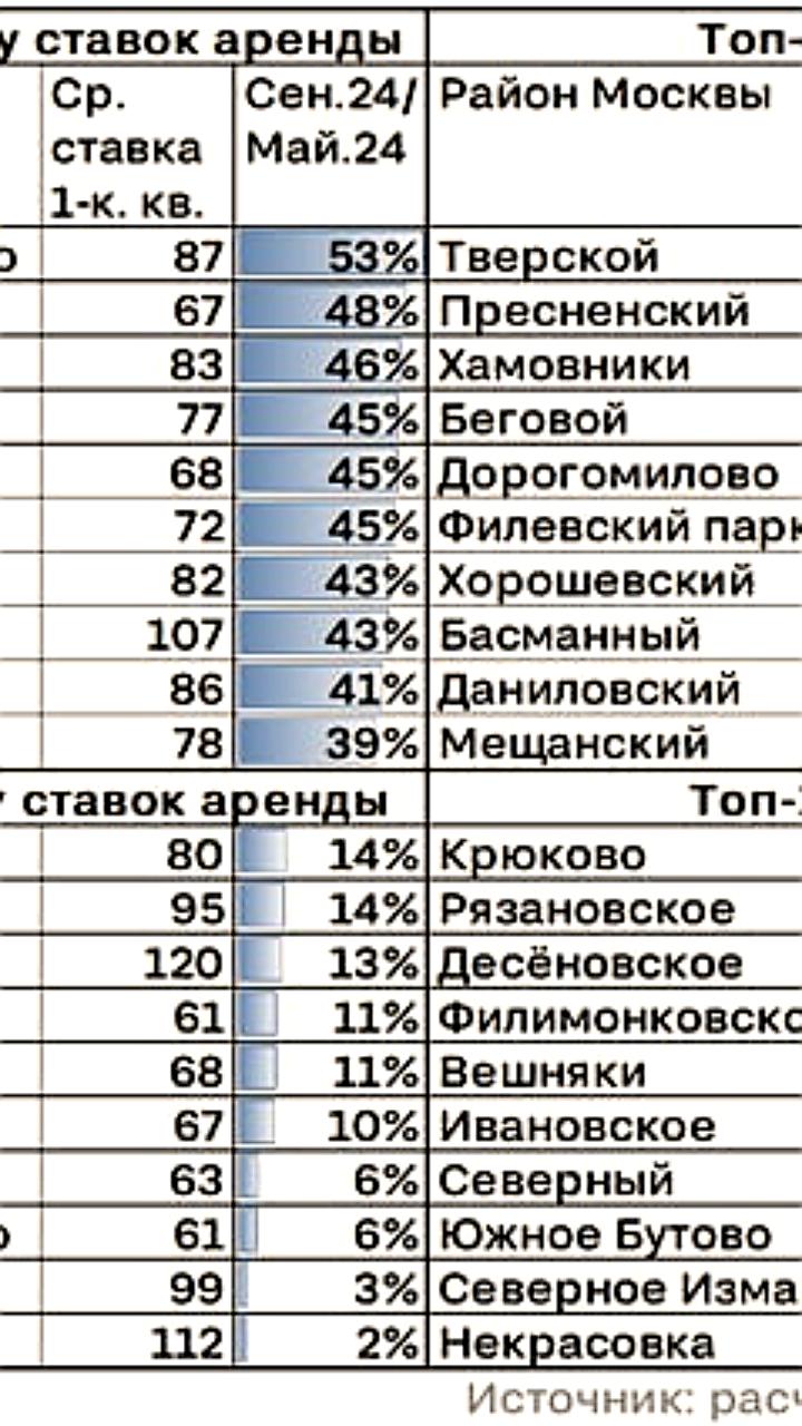 Спрос на аренду жилья в Москве растет на фоне повышения цен