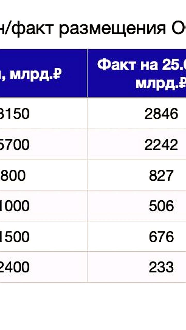 Минфин России проведет аукцион по размещению ОФЗ-ПД 20 ноября 2024 года