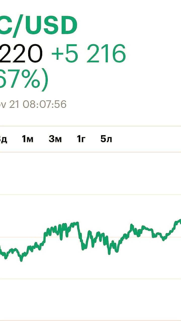 Биткоин обновляет рекорды, достигнув $93 525 на Binance