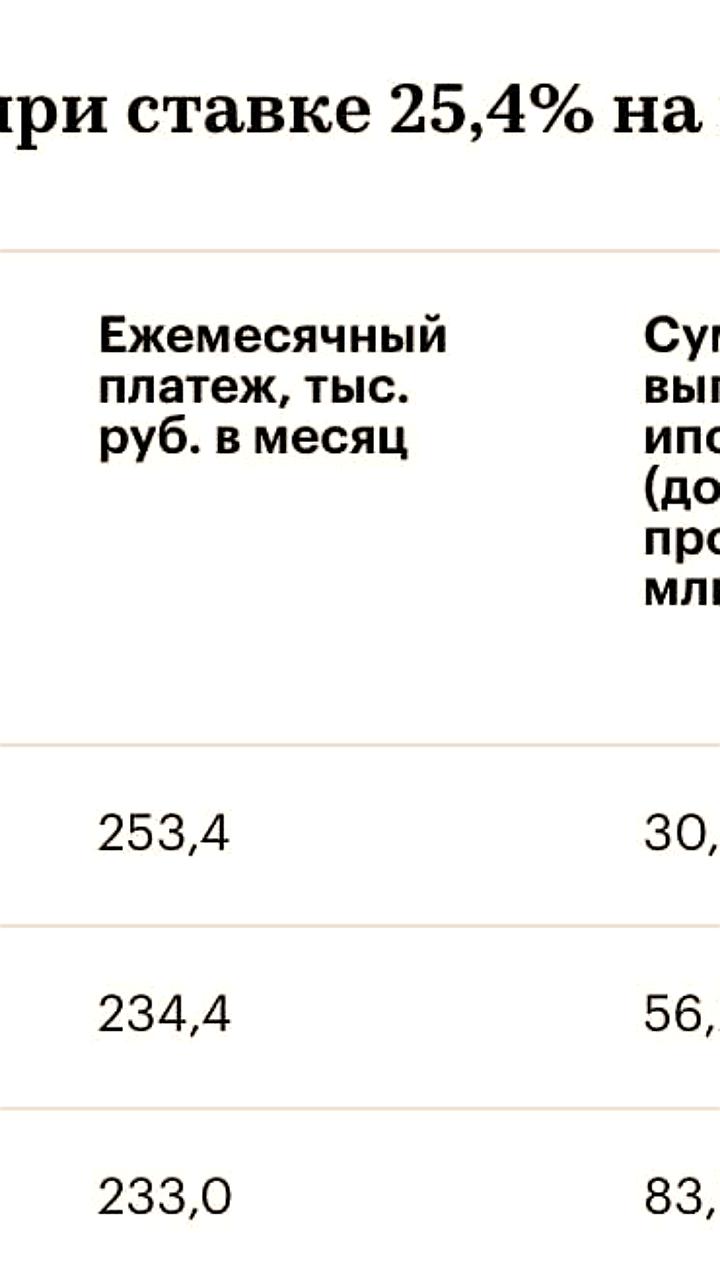 Переплата по ипотеке в Москве достигает рекордных сумм