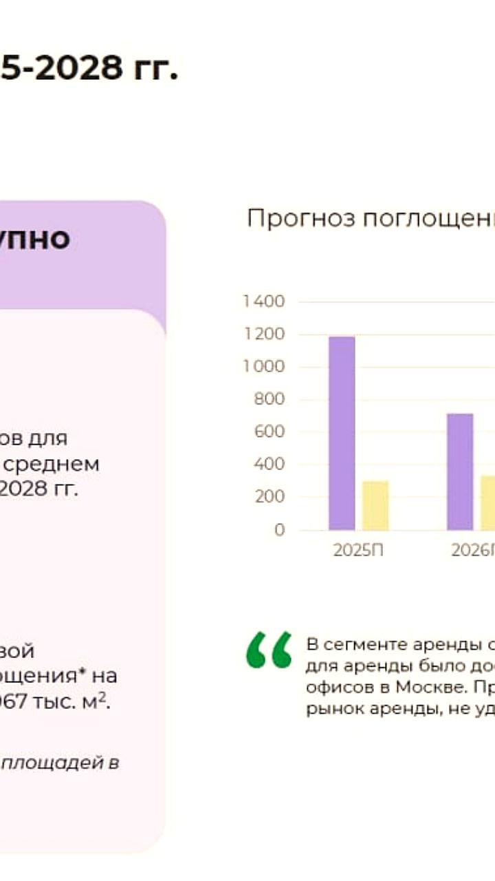 Ожидается рост чистого поглощения офисов в Москве до 1 миллиона квадратных метров в 2024 году