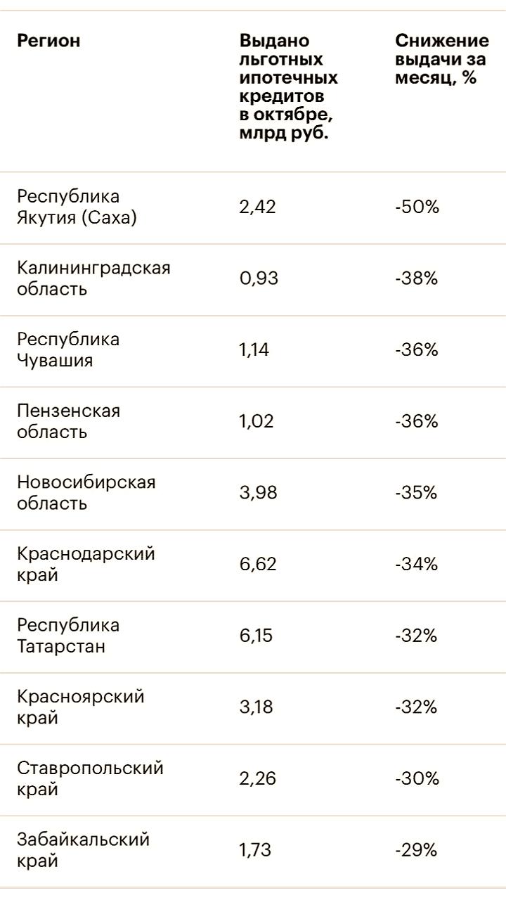 Снижение выдачи ипотеки в России в октябре на 64% по сравнению с прошлым годом