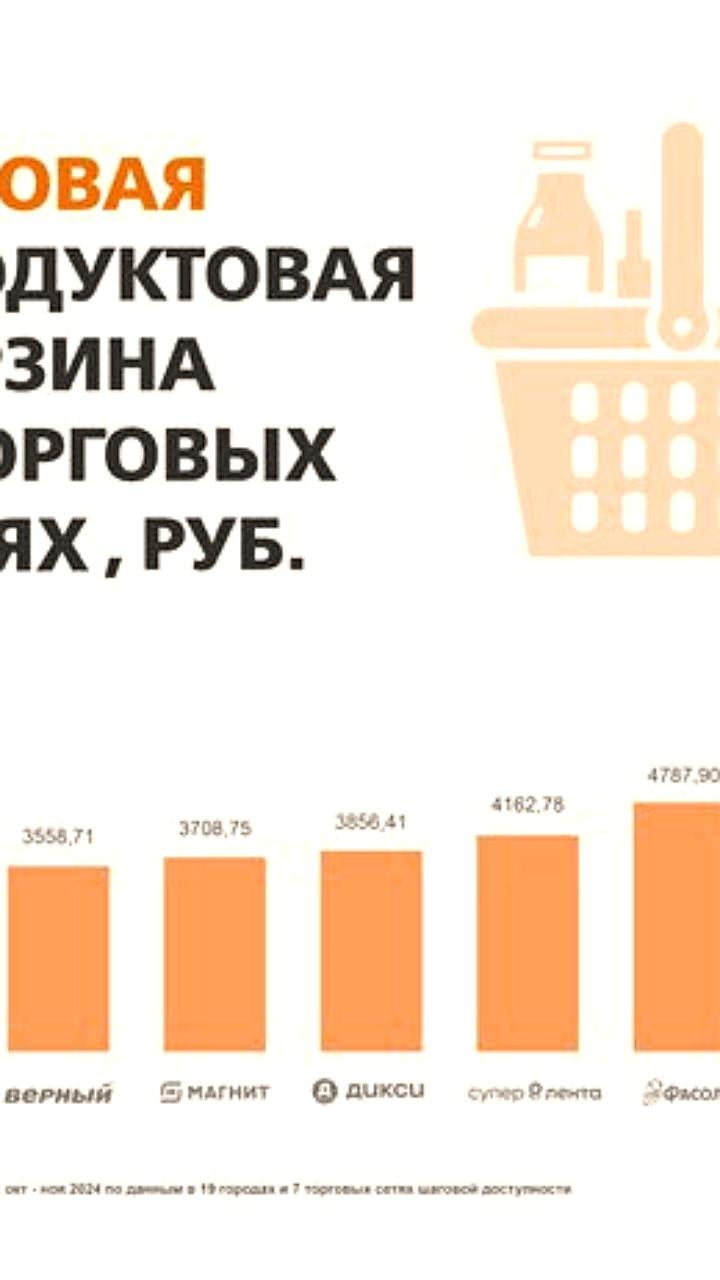 Анализ стоимости продуктовых корзин в российских городах: Краснодар лидирует