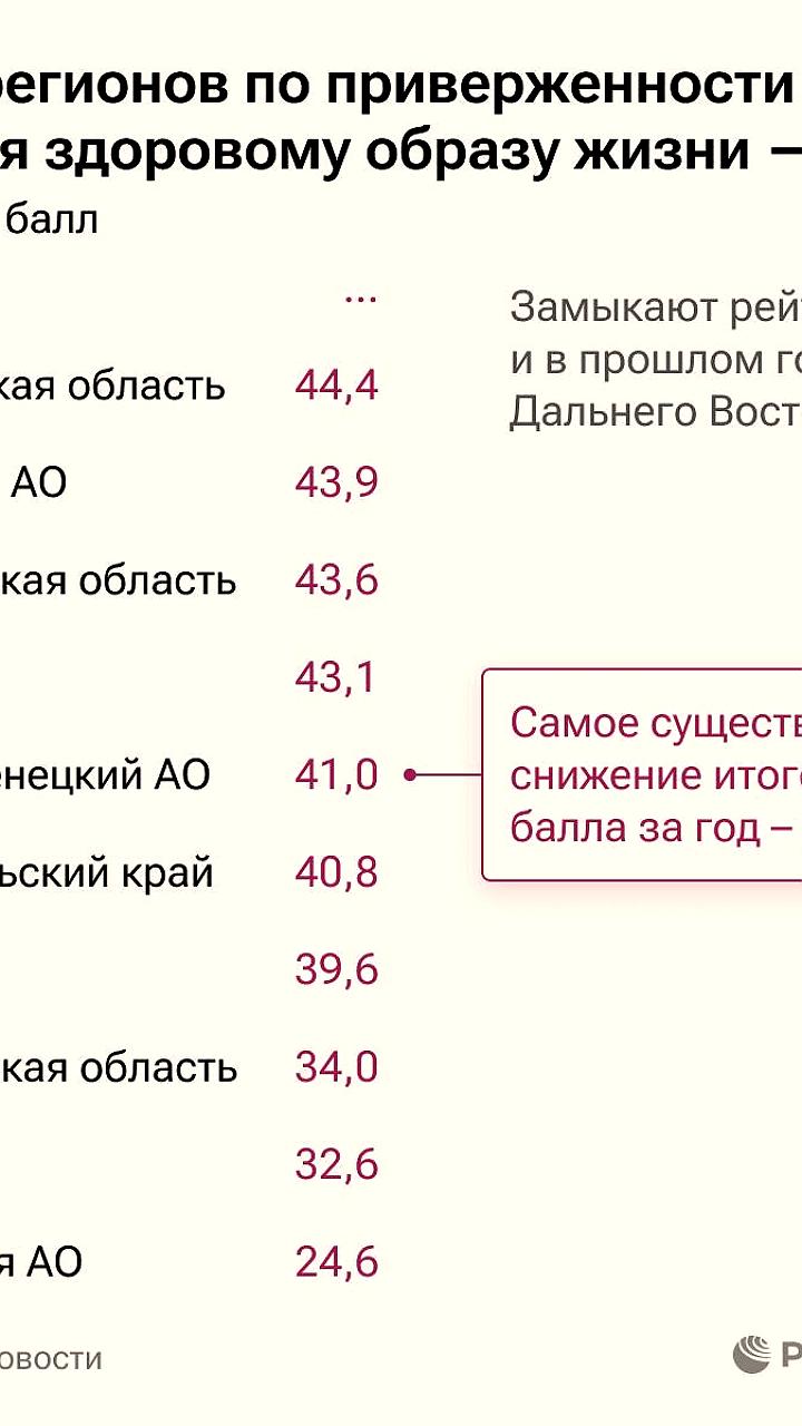 Дагестан и Чечня возглавляют рейтинг приверженности здоровому образу жизни