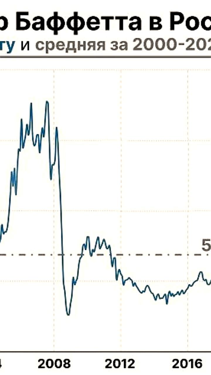 Индикатор Баффета указывает на недооцененность российского фондового рынка