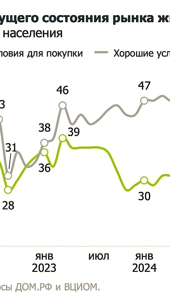 Доля россиян, считающих условия для покупки жилья хорошими, достигла исторического минимума