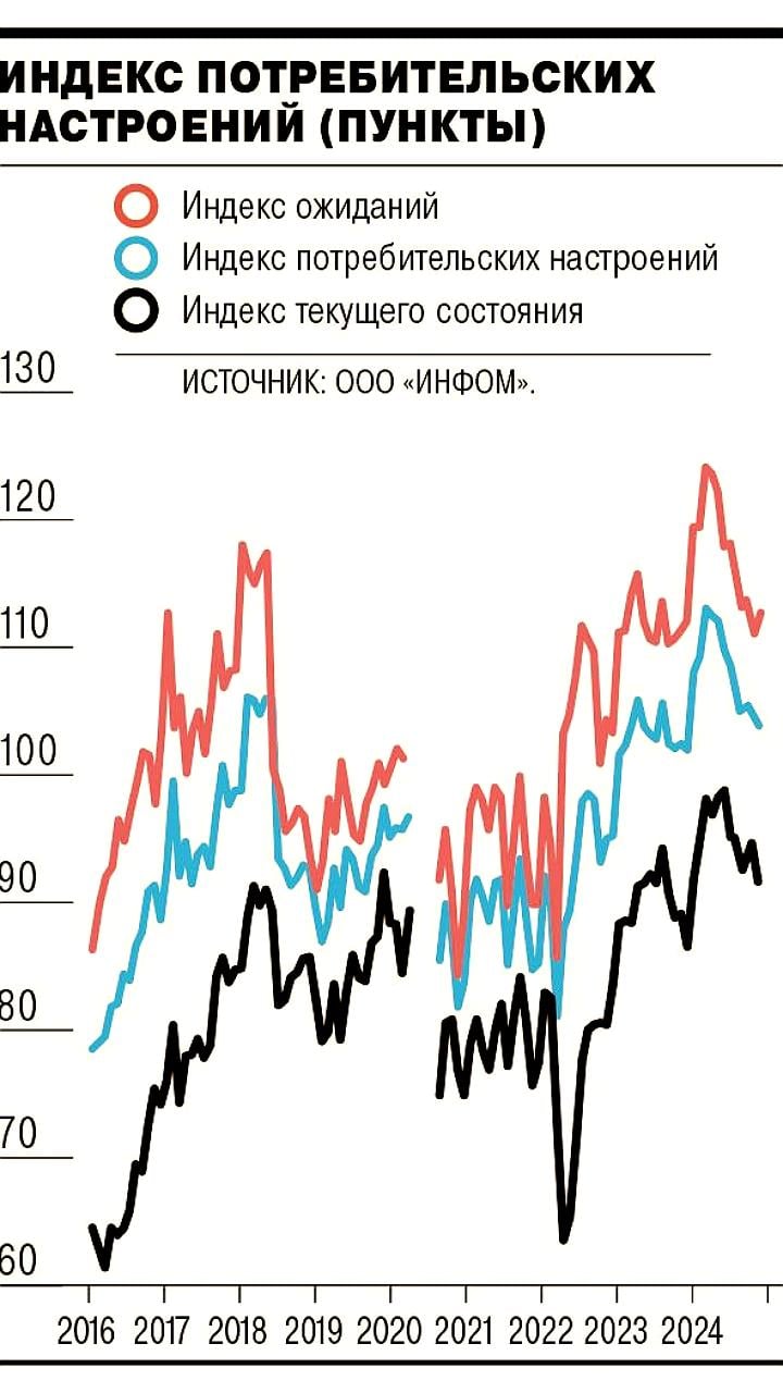 Инфляционные ожидания остаются на высоком уровне в ноябре 2024 года