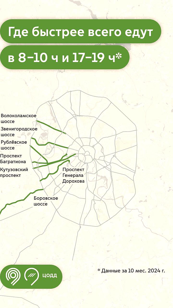 Средняя скорость на магистралях Москвы увеличилась на 5% за 10 месяцев 2024 года