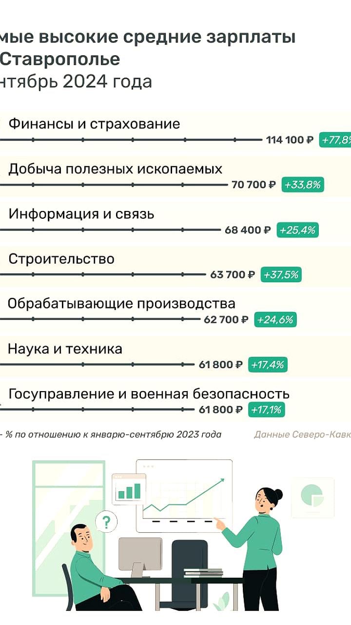 Рост зарплат на Северном Кавказе в 2024 году: до 20% в сравнении с 2023