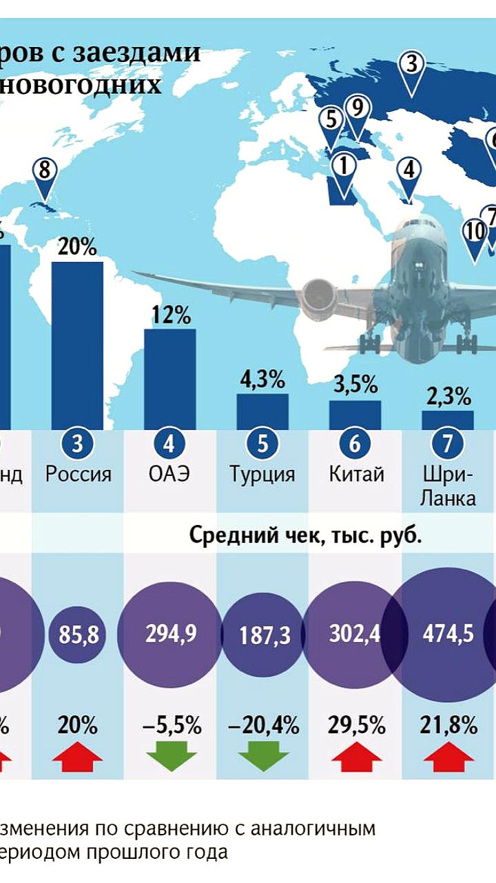 Стоимость новогодних туров и авиабилетов выросла на 30% и 23% соответственно