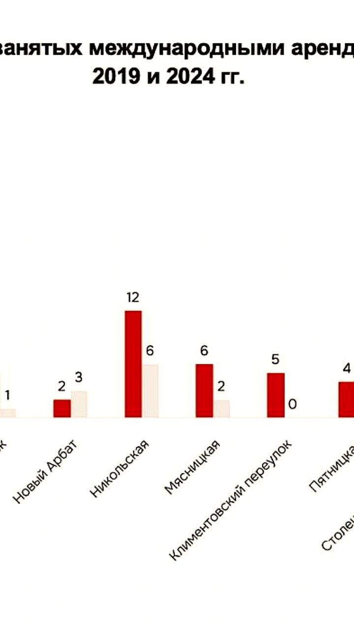 Доля иностранных брендов на торговых улицах Москвы снизилась до 9% за пять лет