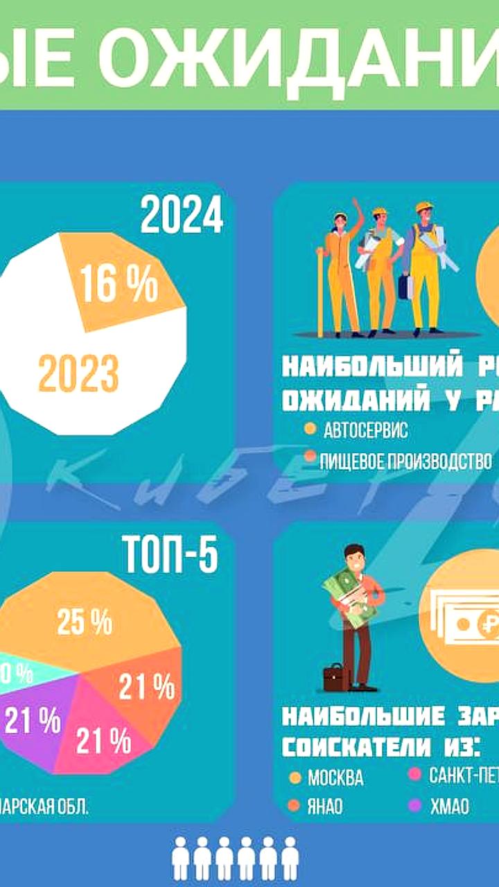 Зарплатные ожидания россиян выросли на 16% осенью 2023 года