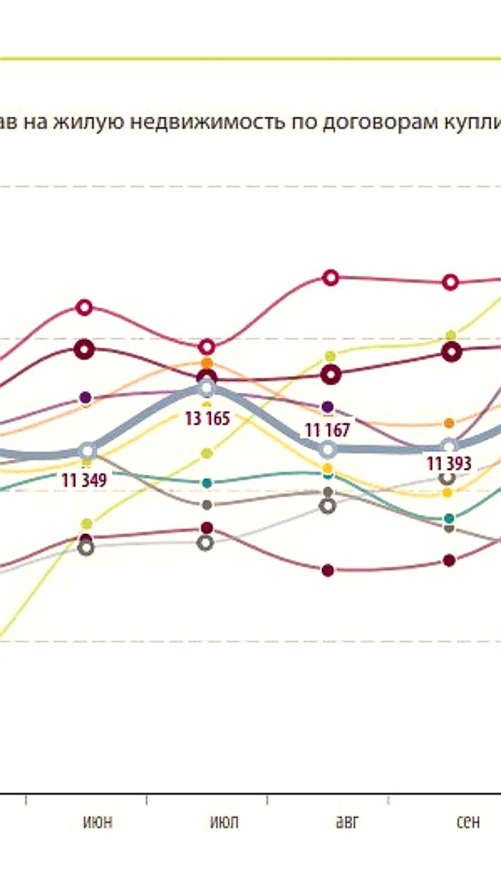 Объем сделок с недвижимостью в Москве достиг уровней 2014 года