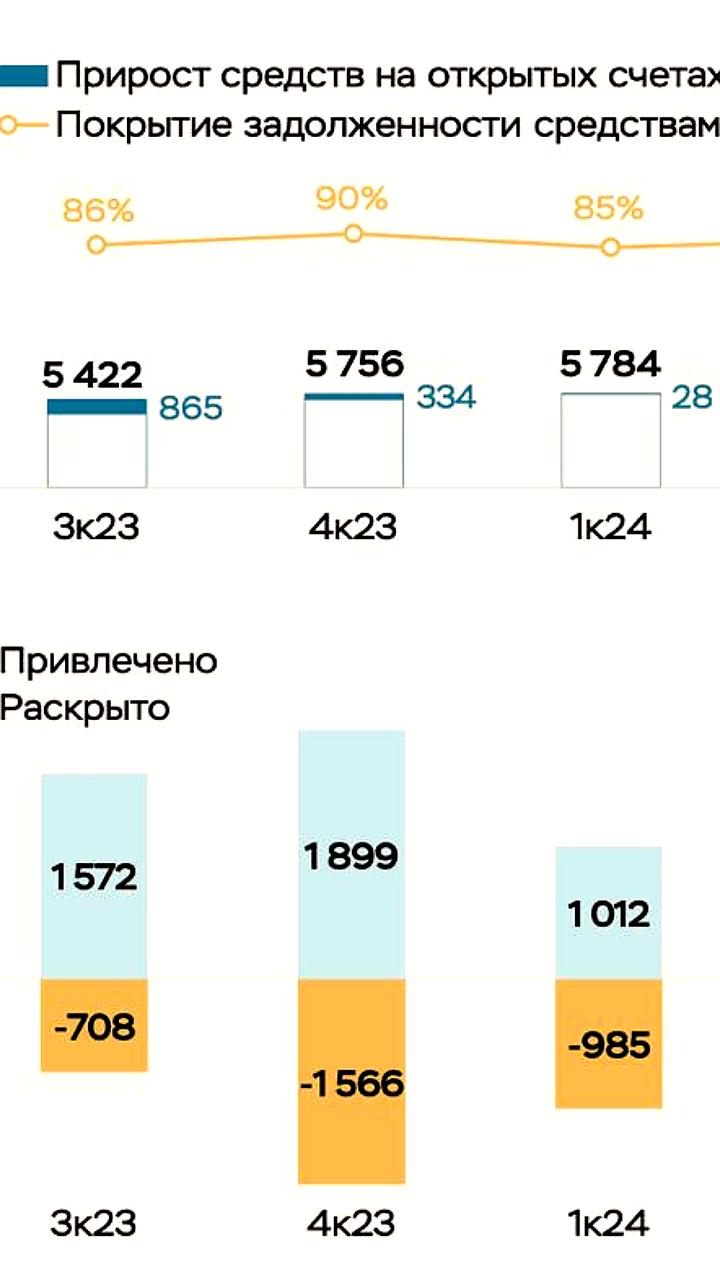 Объем проектного финансирования застройщиков в III квартале 2024 года увеличился на 0,7 трлн рублей